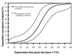 Figure 1. Cumulative Percentage of Ascospores Matured at Various Degree-Day Accumulations 